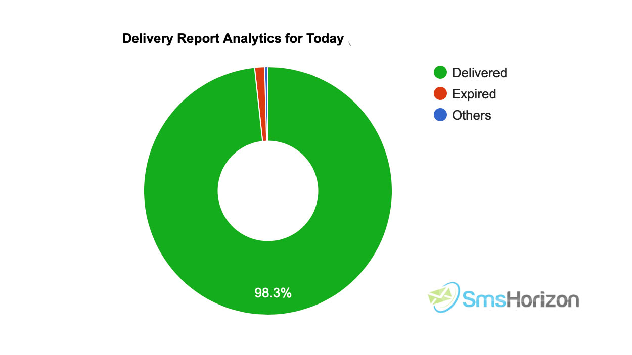 bulk sms delivery reports